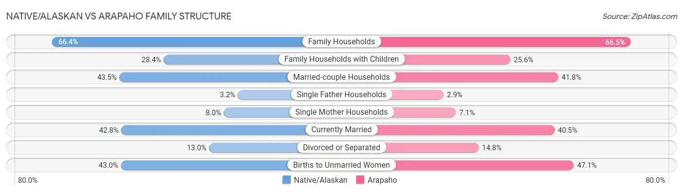 Native/Alaskan vs Arapaho Family Structure