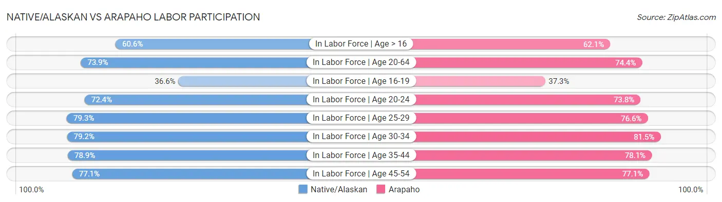 Native/Alaskan vs Arapaho Labor Participation