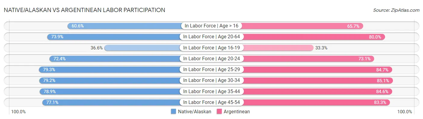 Native/Alaskan vs Argentinean Labor Participation