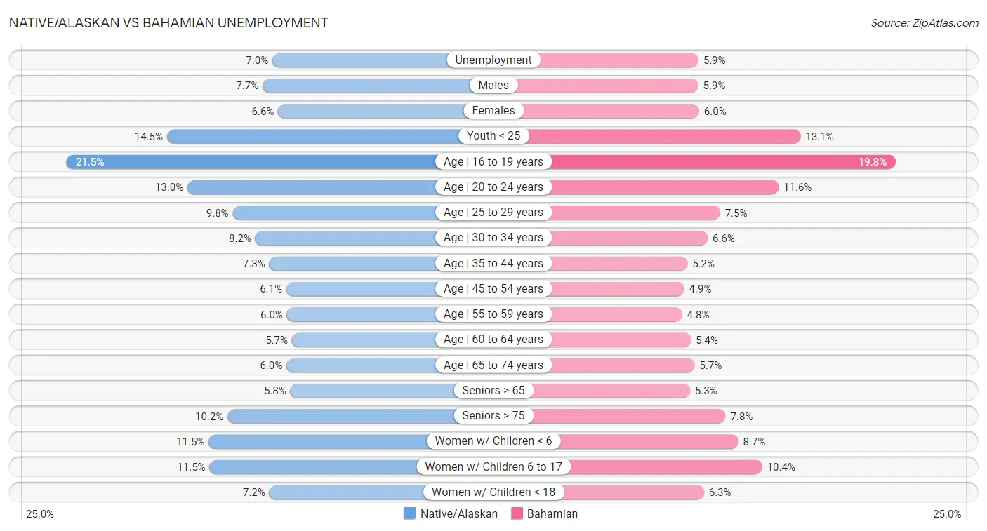 Native/Alaskan vs Bahamian Unemployment