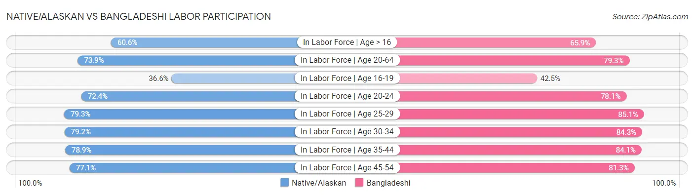 Native/Alaskan vs Bangladeshi Labor Participation