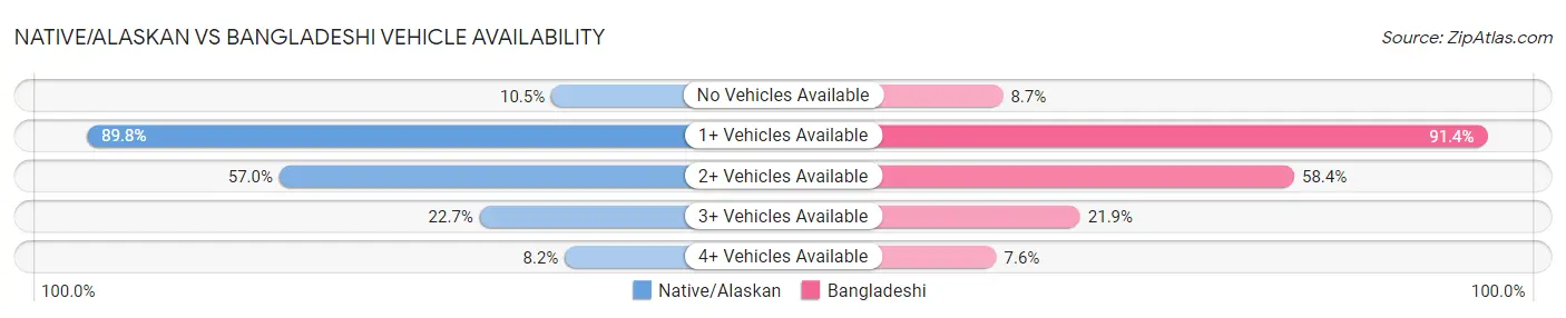 Native/Alaskan vs Bangladeshi Vehicle Availability