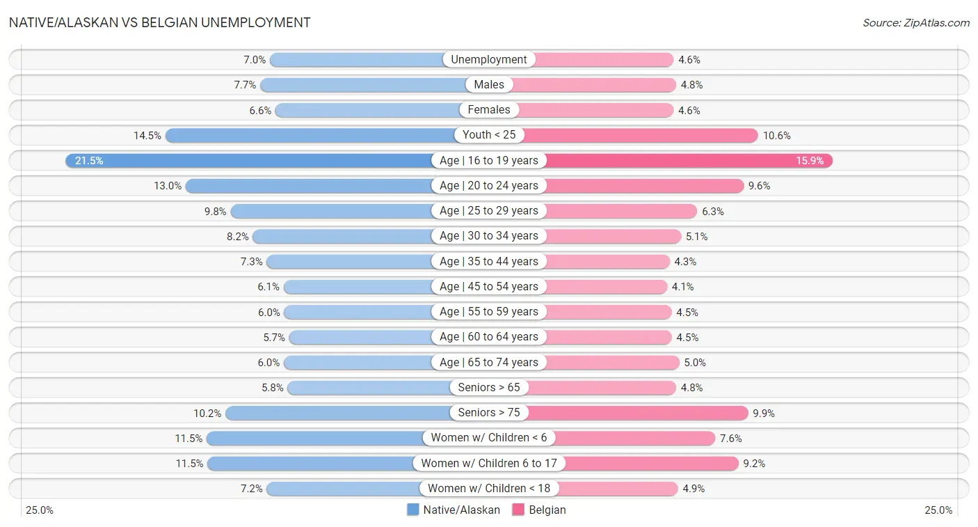 Native/Alaskan vs Belgian Unemployment