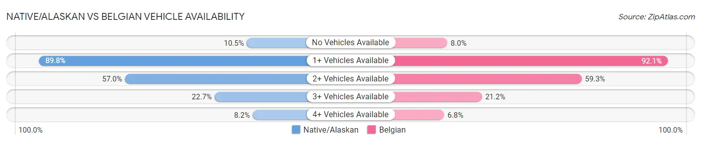 Native/Alaskan vs Belgian Vehicle Availability