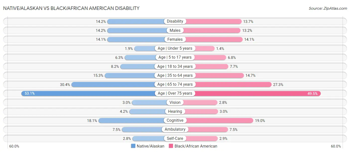 Native/Alaskan vs Black/African American Disability