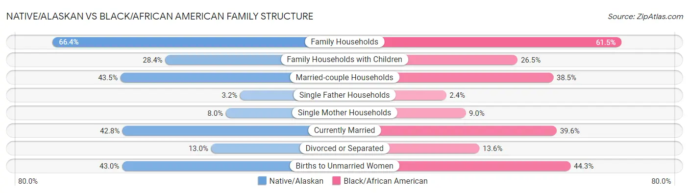 Native/Alaskan vs Black/African American Family Structure