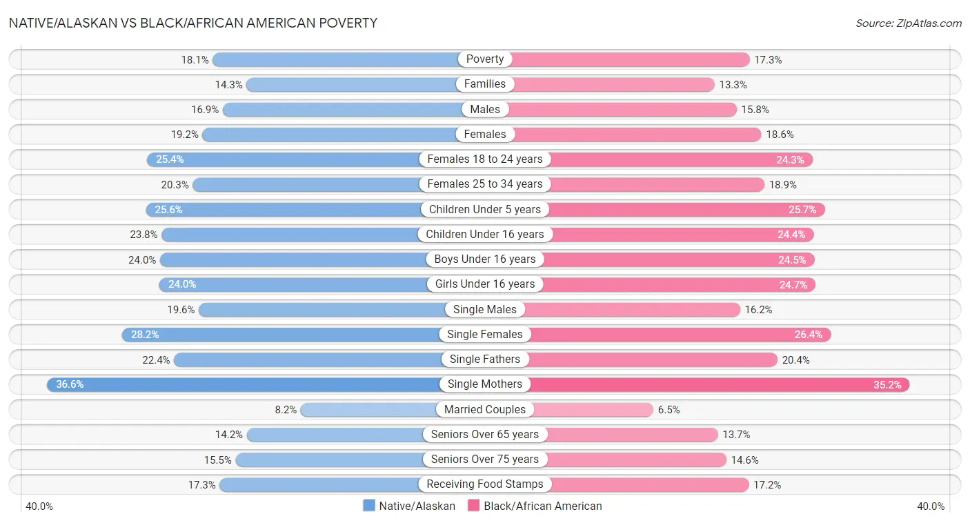 Native/Alaskan vs Black/African American Poverty