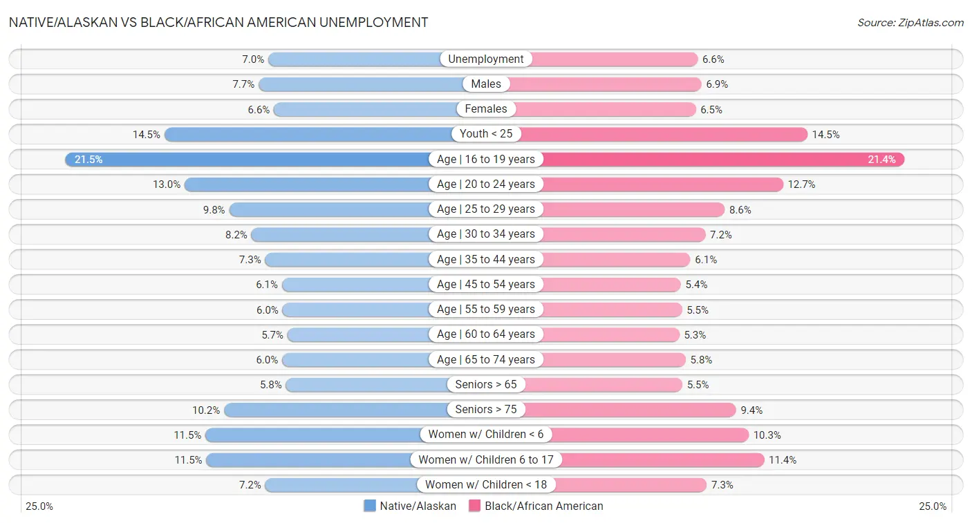 Native/Alaskan vs Black/African American Unemployment