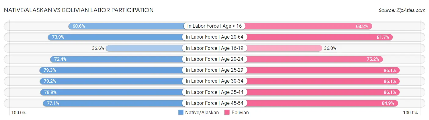 Native/Alaskan vs Bolivian Labor Participation