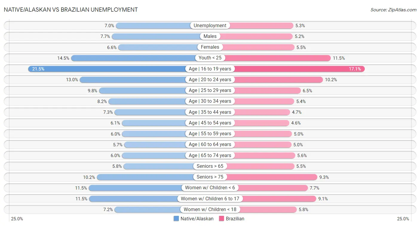 Native/Alaskan vs Brazilian Unemployment