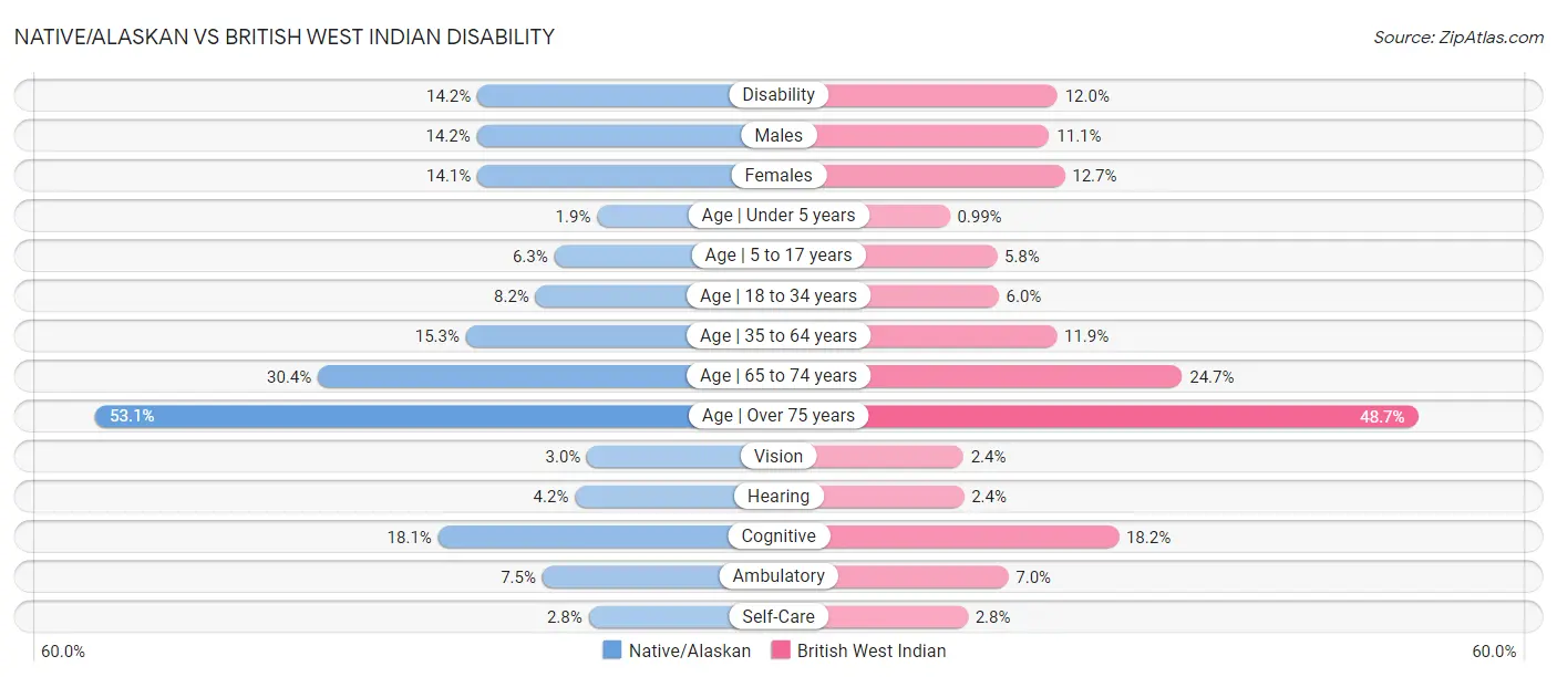 Native/Alaskan vs British West Indian Disability