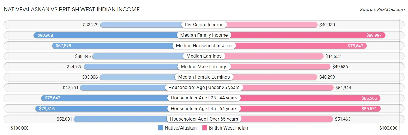 Native/Alaskan vs British West Indian Income