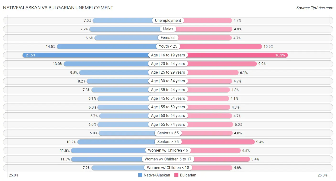 Native/Alaskan vs Bulgarian Unemployment