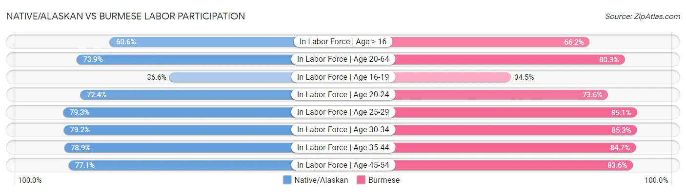 Native/Alaskan vs Burmese Labor Participation