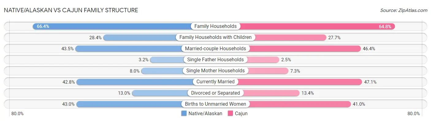 Native/Alaskan vs Cajun Family Structure