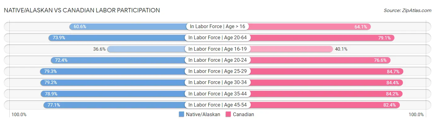 Native/Alaskan vs Canadian Labor Participation