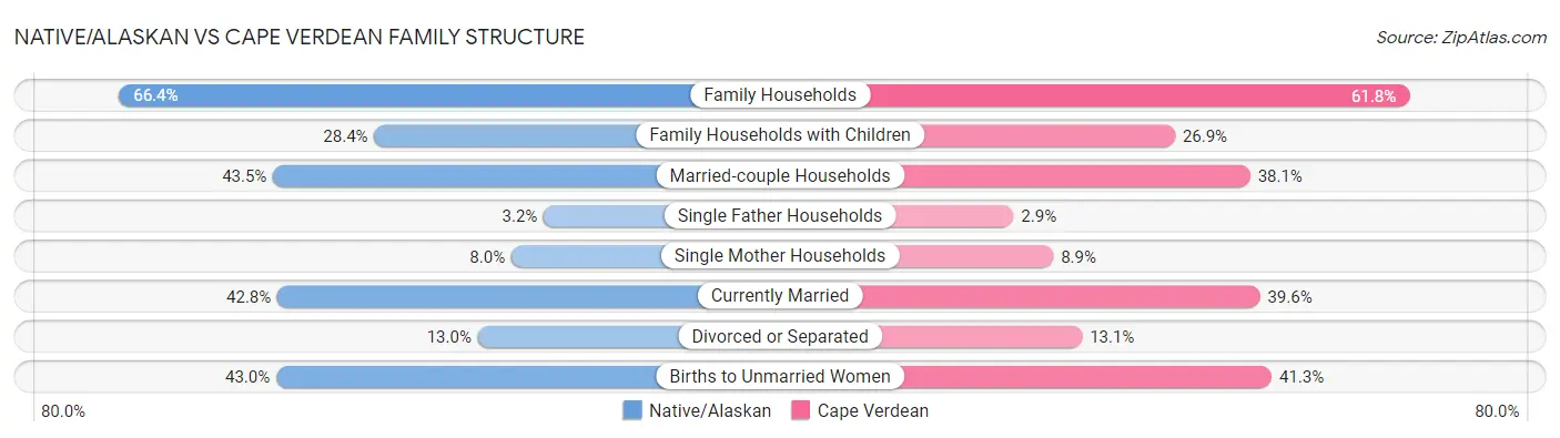 Native/Alaskan vs Cape Verdean Family Structure