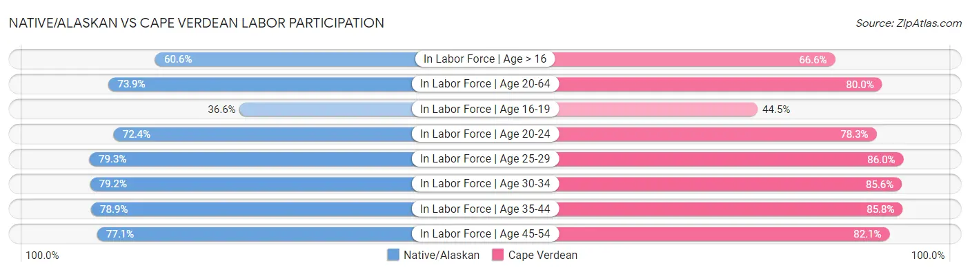 Native/Alaskan vs Cape Verdean Labor Participation