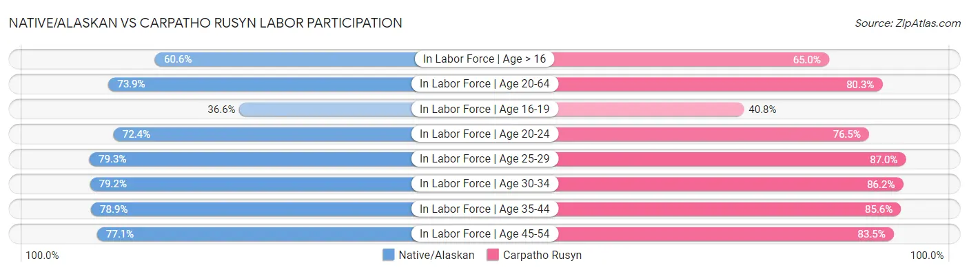 Native/Alaskan vs Carpatho Rusyn Labor Participation