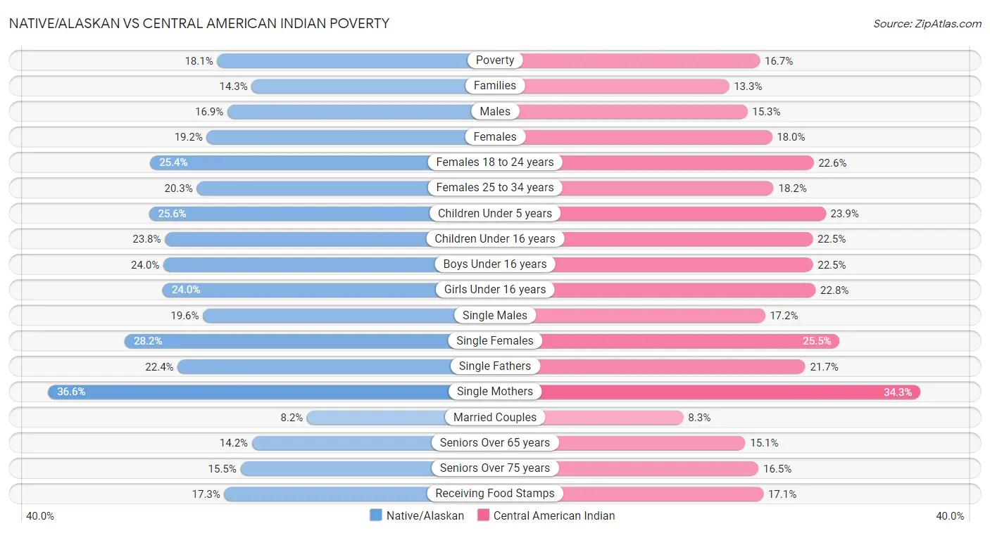 Native/Alaskan vs Central American Indian Poverty