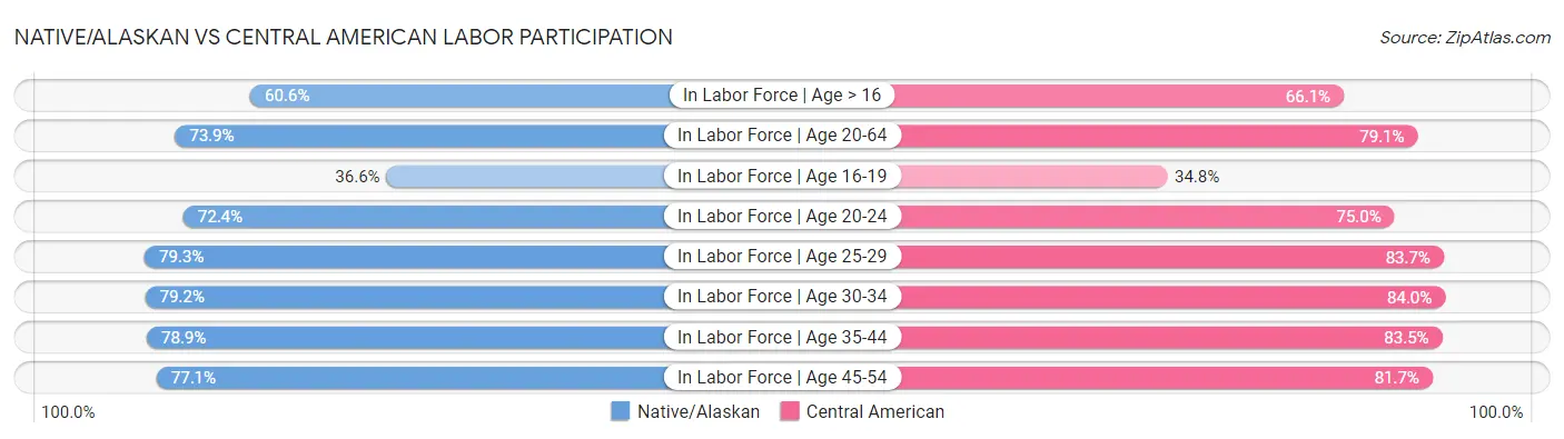 Native/Alaskan vs Central American Labor Participation