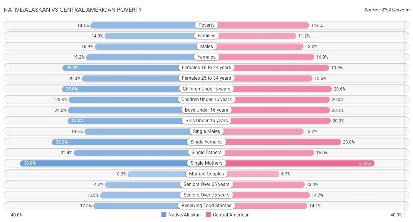 Native/Alaskan vs Central American Poverty