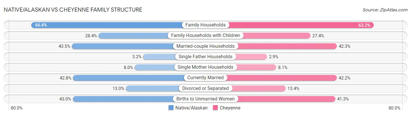Native/Alaskan vs Cheyenne Family Structure