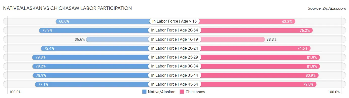 Native/Alaskan vs Chickasaw Labor Participation