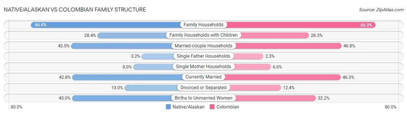 Native/Alaskan vs Colombian Family Structure