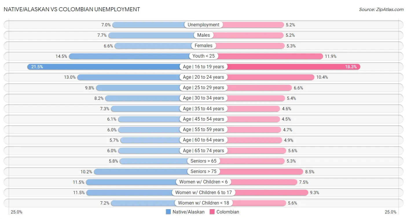 Native/Alaskan vs Colombian Unemployment