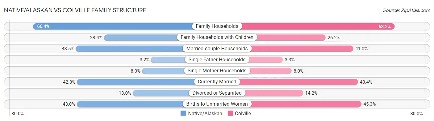 Native/Alaskan vs Colville Family Structure