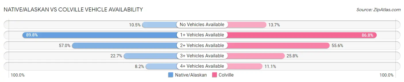 Native/Alaskan vs Colville Vehicle Availability