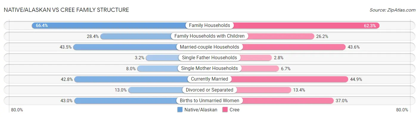 Native/Alaskan vs Cree Family Structure