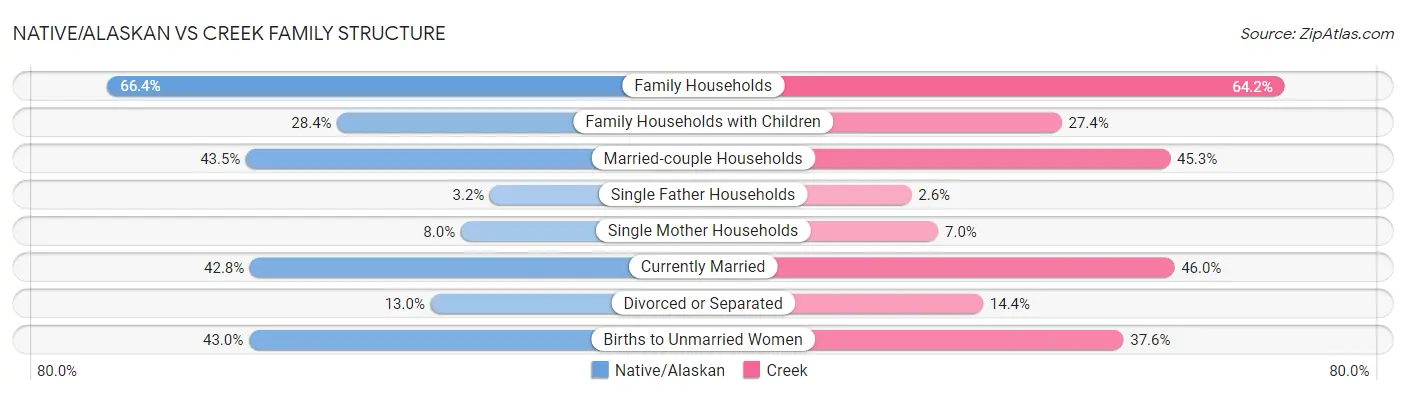 Native/Alaskan vs Creek Family Structure