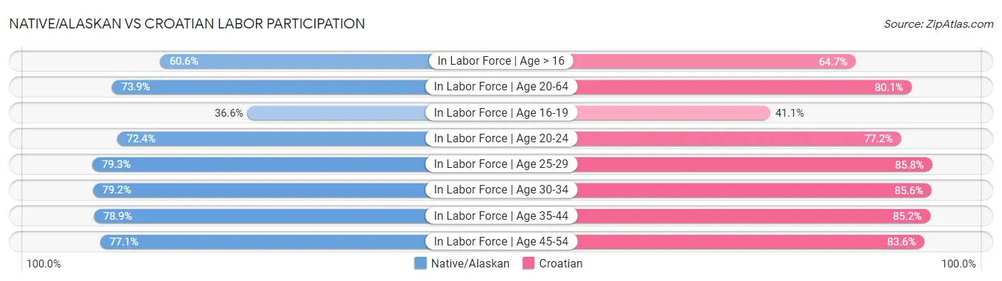 Native/Alaskan vs Croatian Labor Participation