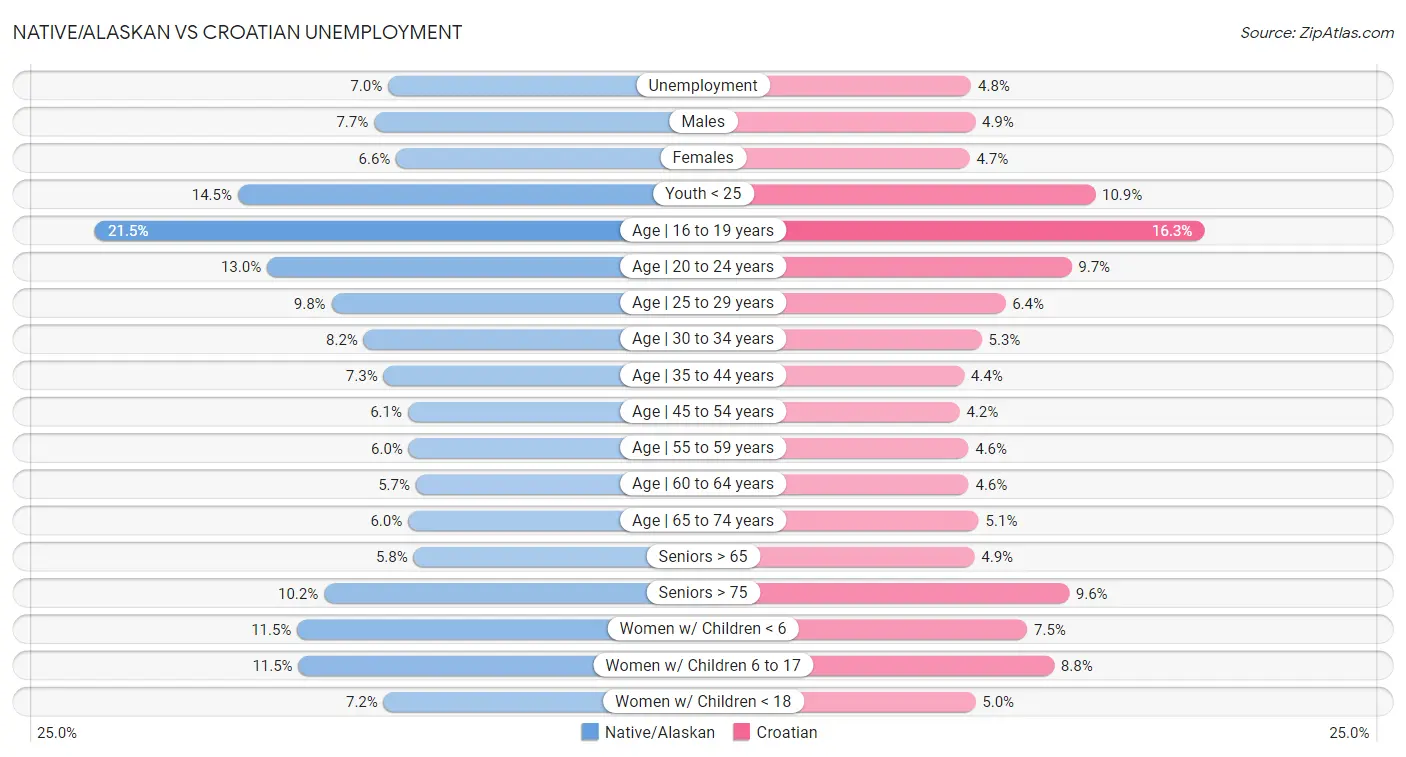 Native/Alaskan vs Croatian Unemployment