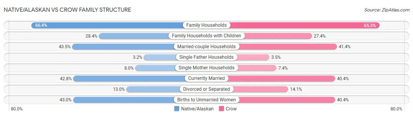 Native/Alaskan vs Crow Family Structure