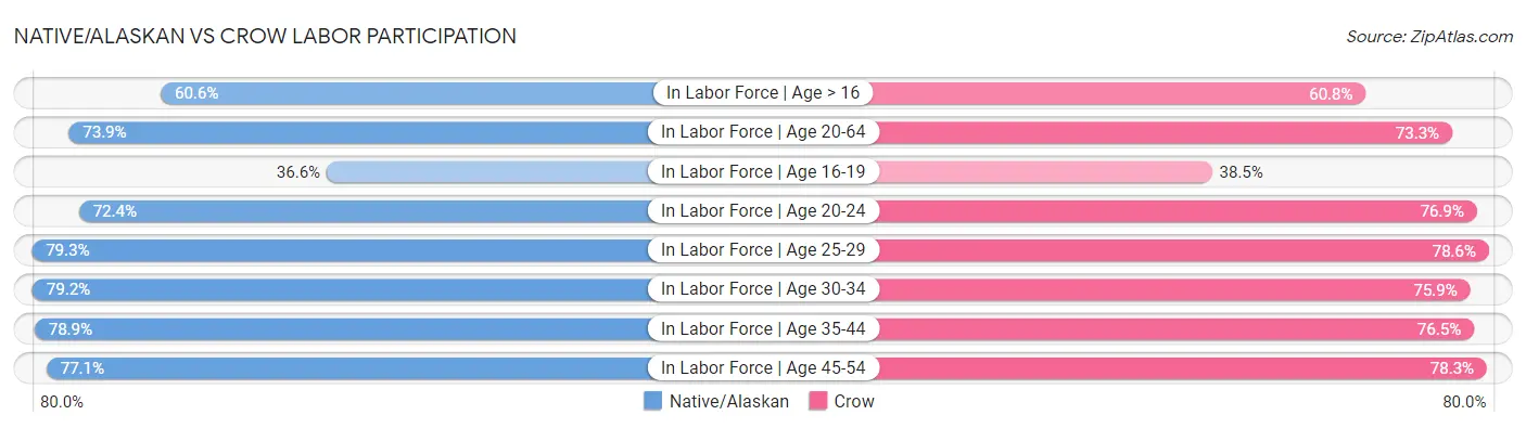 Native/Alaskan vs Crow Labor Participation