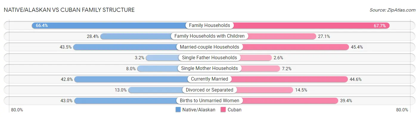 Native/Alaskan vs Cuban Family Structure