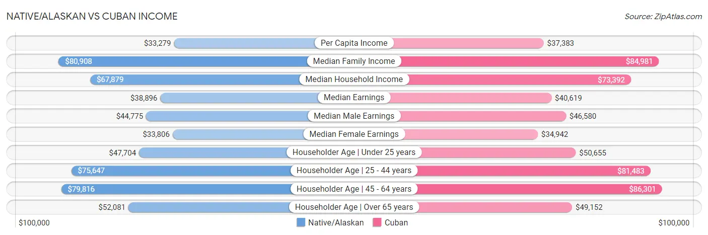 Native/Alaskan vs Cuban Income