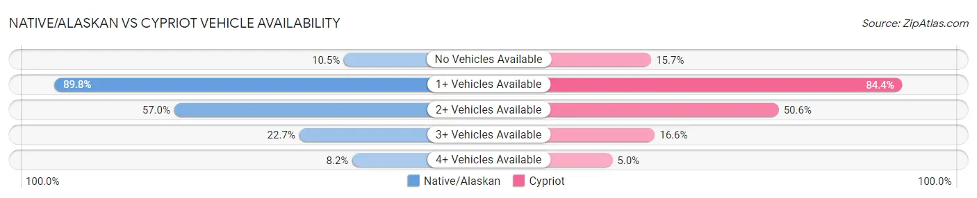 Native/Alaskan vs Cypriot Vehicle Availability