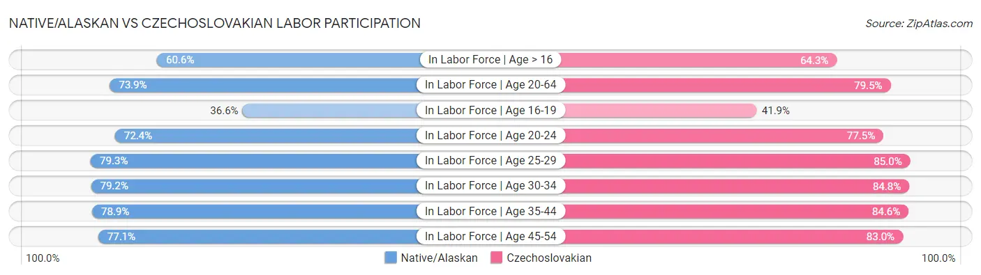 Native/Alaskan vs Czechoslovakian Labor Participation