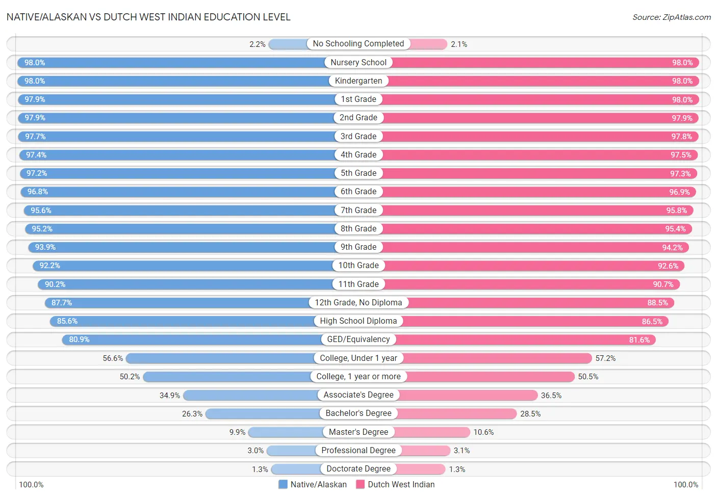 Native/Alaskan vs Dutch West Indian Education Level