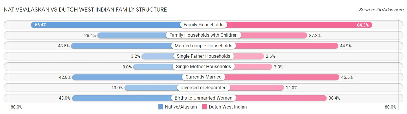Native/Alaskan vs Dutch West Indian Family Structure