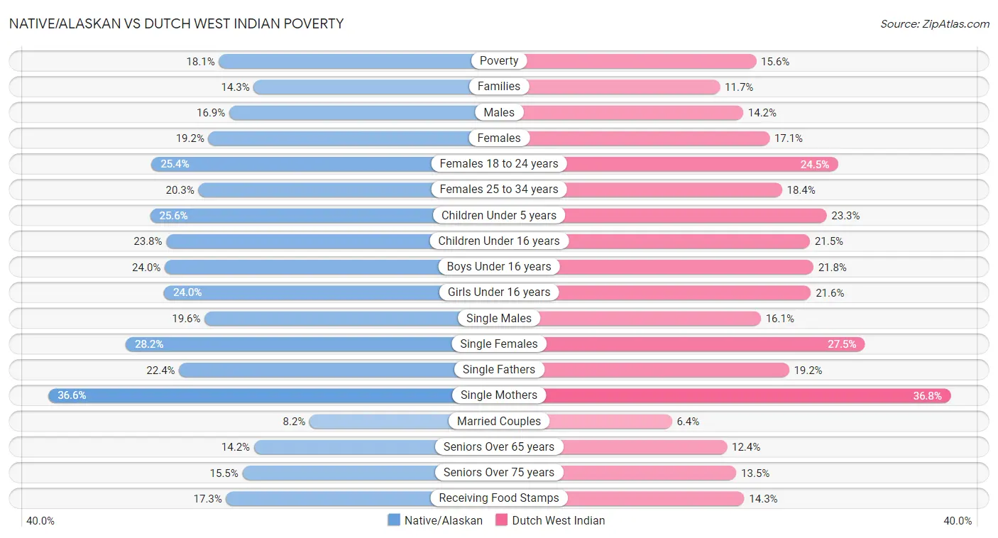Native/Alaskan vs Dutch West Indian Poverty