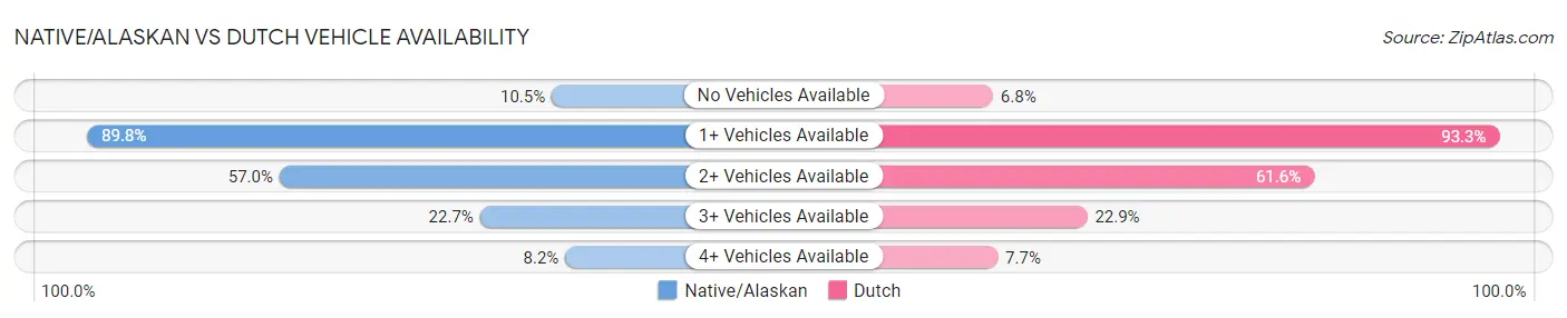 Native/Alaskan vs Dutch Vehicle Availability