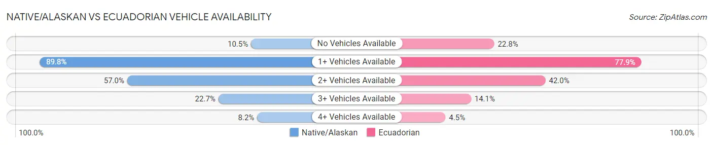 Native/Alaskan vs Ecuadorian Vehicle Availability