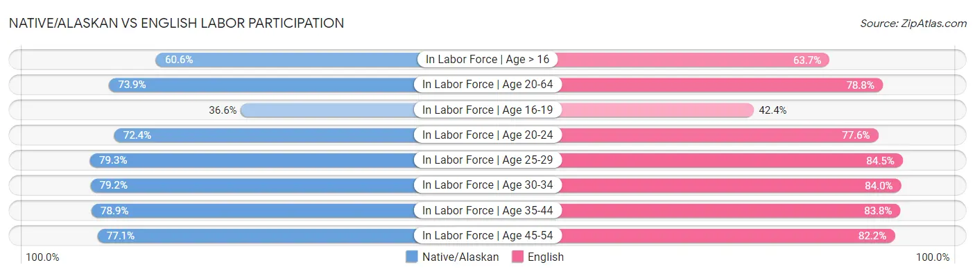 Native/Alaskan vs English Labor Participation