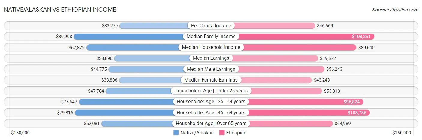 Native/Alaskan vs Ethiopian Income