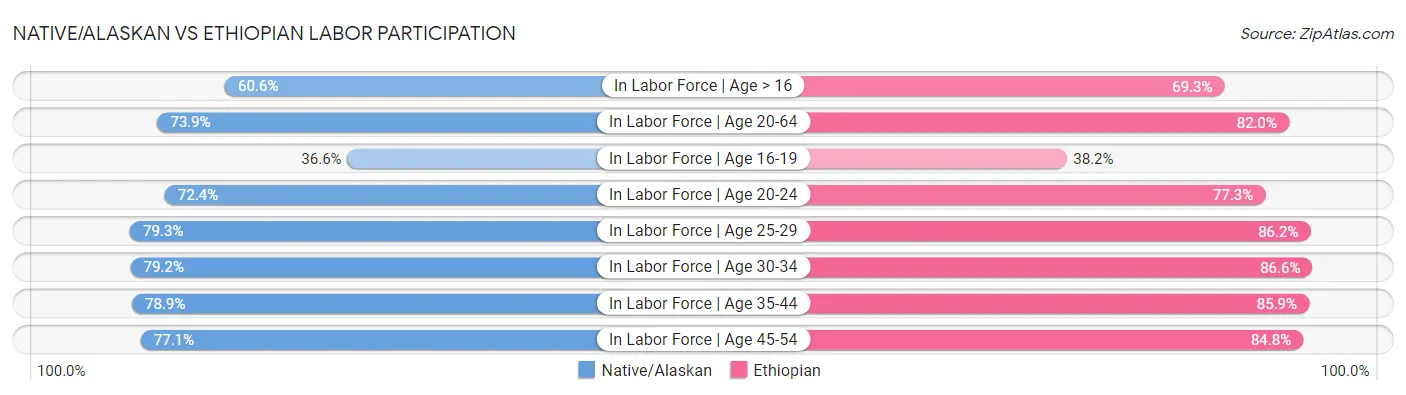 Native/Alaskan vs Ethiopian Labor Participation